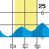 St Francis Yacht Club tide chart for Monday, October 25, 2021