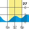 St Francis Yacht Club tide chart for Wednesday, October 27, 2021