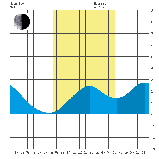 St Francis Yacht Club tide chart for Thursday, October 28, 2021