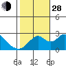St Francis Yacht Club tide chart for Thursday, October 28, 2021