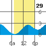 St Francis Yacht Club tide chart for Friday, October 29, 2021