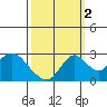 St Francis Yacht Club tide chart for Saturday, October 2, 2021