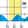 St Francis Yacht Club tide chart for Saturday, October 30, 2021