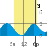 St Francis Yacht Club tide chart for Sunday, October 3, 2021