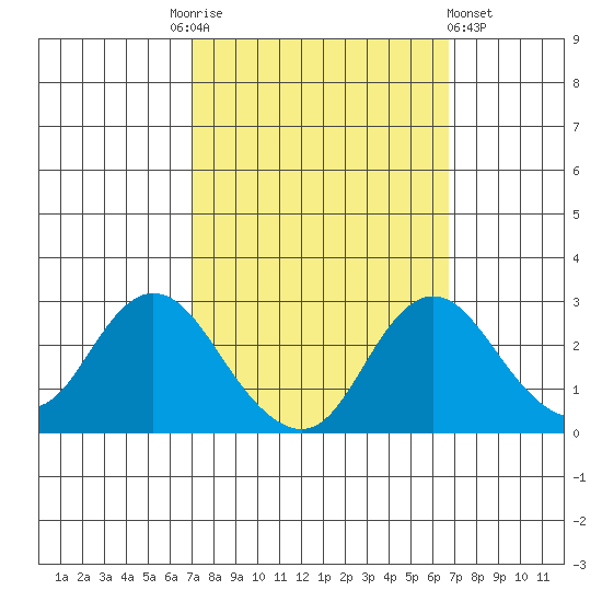 St Francis Yacht Club tide chart for Tuesday, October 5, 2021