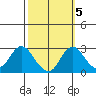 St Francis Yacht Club tide chart for Tuesday, October 5, 2021