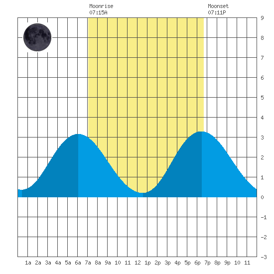 St Francis Yacht Club tide chart for Wednesday, October 6, 2021