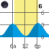 St Francis Yacht Club tide chart for Wednesday, October 6, 2021