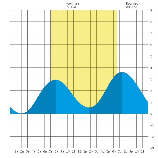 St Francis Yacht Club tide chart for Friday, October 8, 2021