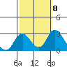 St Francis Yacht Club tide chart for Friday, October 8, 2021