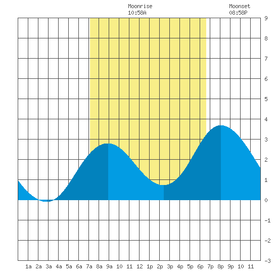 St Francis Yacht Club tide chart for Saturday, October 9, 2021