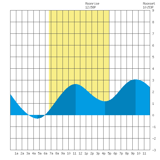 St Francis Yacht Club tide chart for Wednesday, November 10, 2021