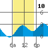 St Francis Yacht Club tide chart for Wednesday, November 10, 2021