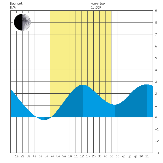 St Francis Yacht Club tide chart for Thursday, November 11, 2021