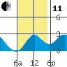 St Francis Yacht Club tide chart for Thursday, November 11, 2021