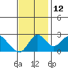 St Francis Yacht Club tide chart for Friday, November 12, 2021
