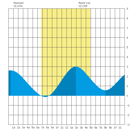St Francis Yacht Club tide chart for Saturday, November 13, 2021