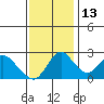 St Francis Yacht Club tide chart for Saturday, November 13, 2021