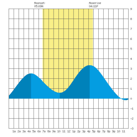 St Francis Yacht Club tide chart for Wednesday, November 17, 2021