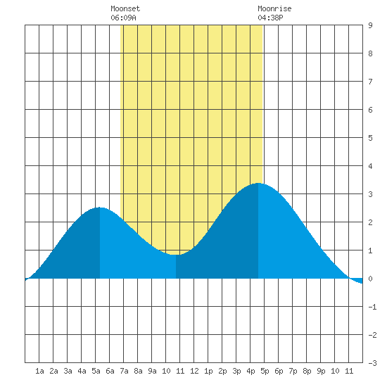 St Francis Yacht Club tide chart for Thursday, November 18, 2021