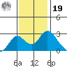 St Francis Yacht Club tide chart for Friday, November 19, 2021