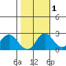 St Francis Yacht Club tide chart for Monday, November 1, 2021