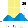 St Francis Yacht Club tide chart for Saturday, November 20, 2021