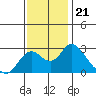 St Francis Yacht Club tide chart for Sunday, November 21, 2021