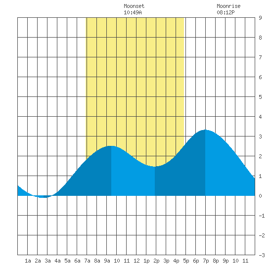St Francis Yacht Club tide chart for Tuesday, November 23, 2021