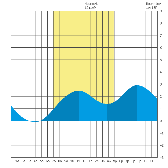 St Francis Yacht Club tide chart for Thursday, November 25, 2021