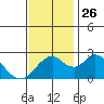 St Francis Yacht Club tide chart for Friday, November 26, 2021