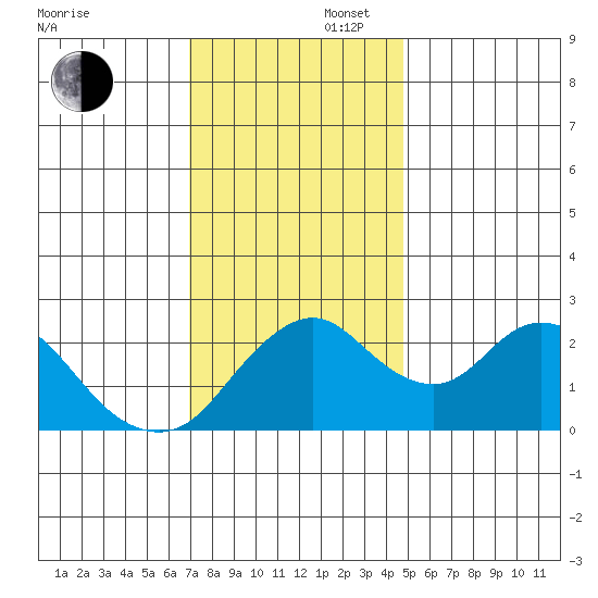 St Francis Yacht Club tide chart for Saturday, November 27, 2021