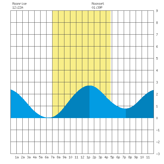 St Francis Yacht Club tide chart for Sunday, November 28, 2021