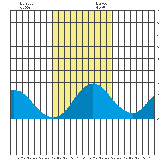 St Francis Yacht Club tide chart for Monday, November 29, 2021