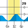St Francis Yacht Club tide chart for Monday, November 29, 2021