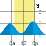 St Francis Yacht Club tide chart for Wednesday, November 3, 2021