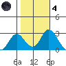 St Francis Yacht Club tide chart for Thursday, November 4, 2021