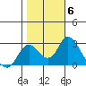 St Francis Yacht Club tide chart for Saturday, November 6, 2021