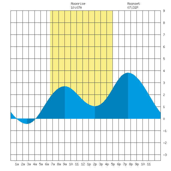St Francis Yacht Club tide chart for Sunday, November 7, 2021