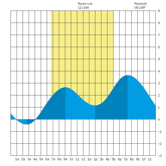 St Francis Yacht Club tide chart for Monday, November 8, 2021