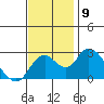 St Francis Yacht Club tide chart for Tuesday, November 9, 2021