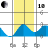 St Francis Yacht Club tide chart for Friday, December 10, 2021