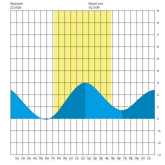 St Francis Yacht Club tide chart for Saturday, December 11, 2021