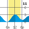 St Francis Yacht Club tide chart for Saturday, December 11, 2021