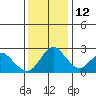 St Francis Yacht Club tide chart for Sunday, December 12, 2021