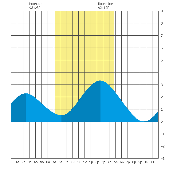 St Francis Yacht Club tide chart for Tuesday, December 14, 2021