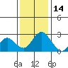 St Francis Yacht Club tide chart for Tuesday, December 14, 2021