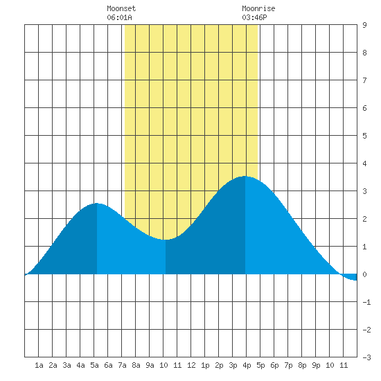 St Francis Yacht Club tide chart for Friday, December 17, 2021