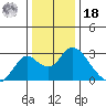 St Francis Yacht Club tide chart for Saturday, December 18, 2021