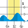 St Francis Yacht Club tide chart for Wednesday, December 1, 2021
